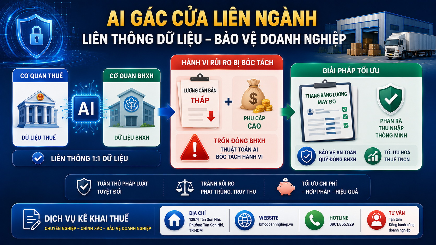 HỆ THỐNG AI GÁC CỬA LIÊN NGÀNH: LIÊN THÔNG DỮ LIỆU BẢO VỆ DOANH NGHIỆP TRONG NĂM 2026
