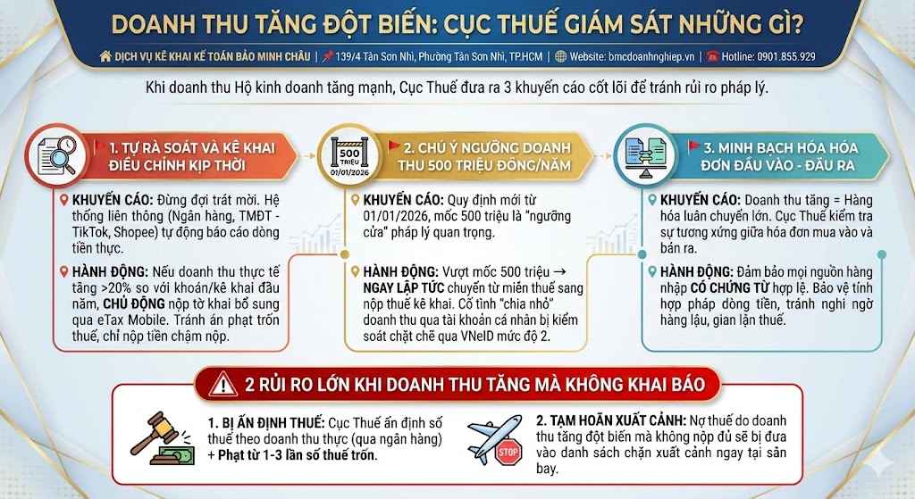 🏛️ DOANH THU TĂNG ĐỘT BIẾN: CỤC THUẾ GIÁM SÁT NHỮNG GÌ?