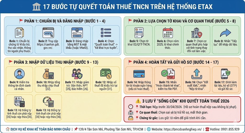 🏛️ 17 BƯỚC TỰ QUYẾT TOÁN THUẾ TNCN TRÊN HỆ THỐNG ETAX