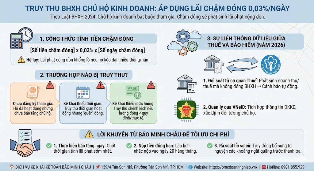 🏛️ TRUY THU BHXH CHỦ HỘ KINH DOANH: ÁP DỤNG LÃI CHẬM ĐÓNG 0,03%/NGÀY