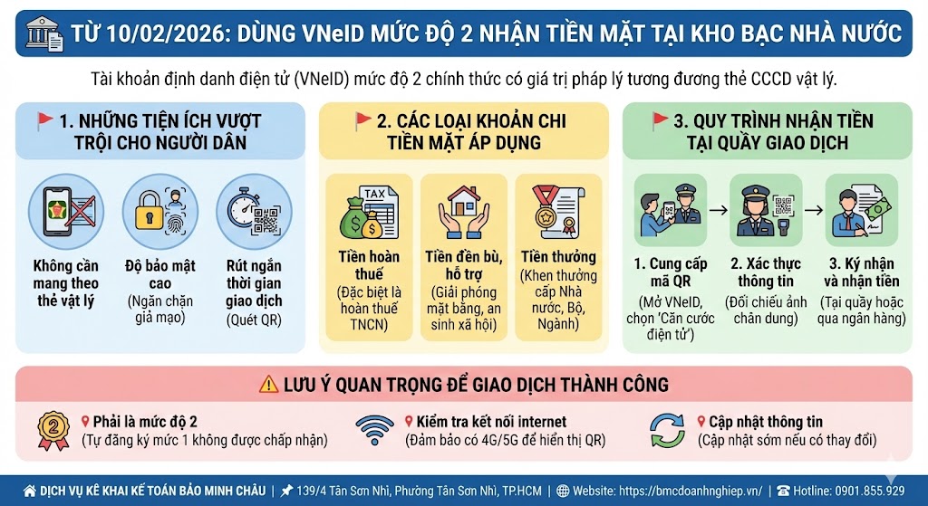 🏛️ TỪ 10/02/2026: DÙNG VNeID MỨC ĐỘ 2 NHẬN TIỀN MẶT TẠI KHO BẠC NHÀ NƯỚC