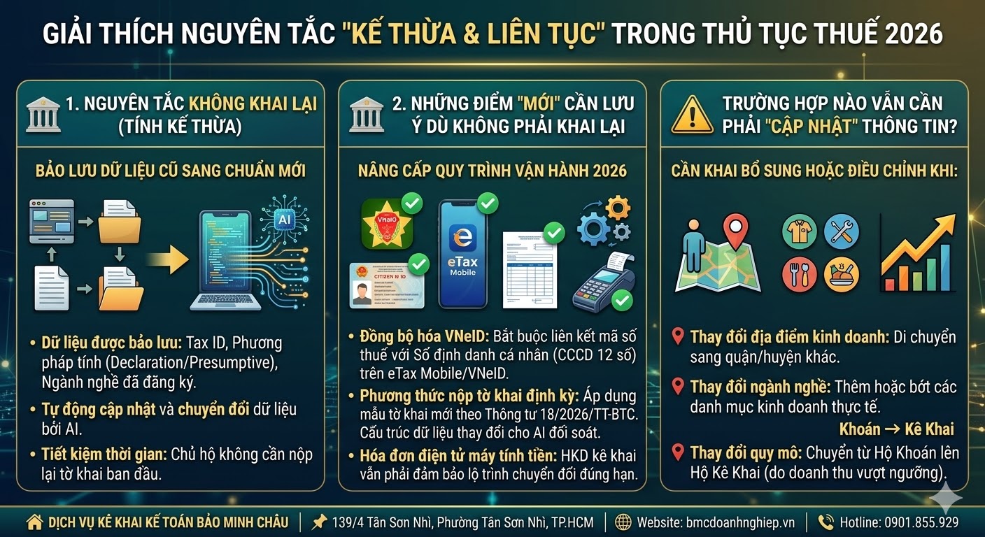 GIẢI THÍCH NGUYÊN TẮC "KẾ THỪA &amp; LIÊN TỤC" TRONG THỦ TỤC THUẾ 2026