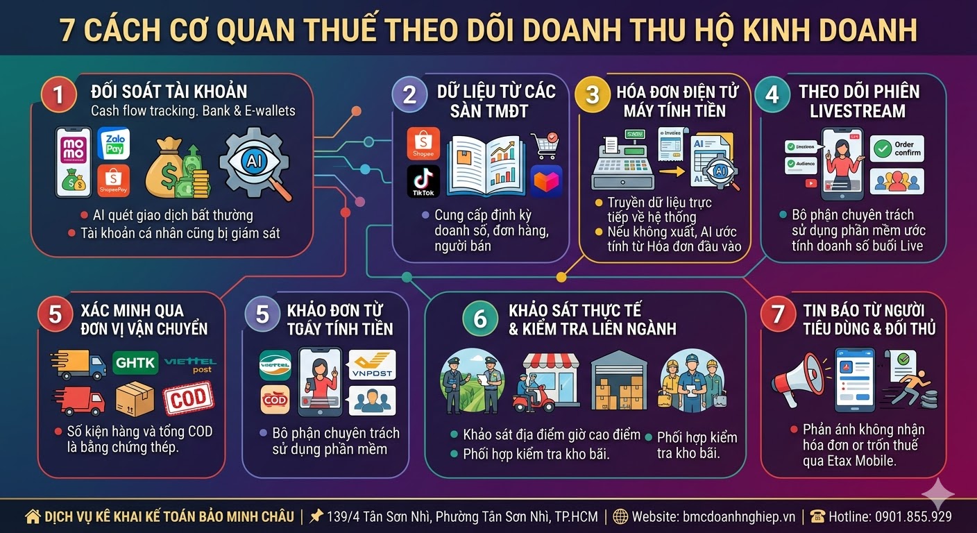 7 CÁCH CƠ QUAN THUẾ THEO DÕI DOANH THU HỘ KINH DOANH