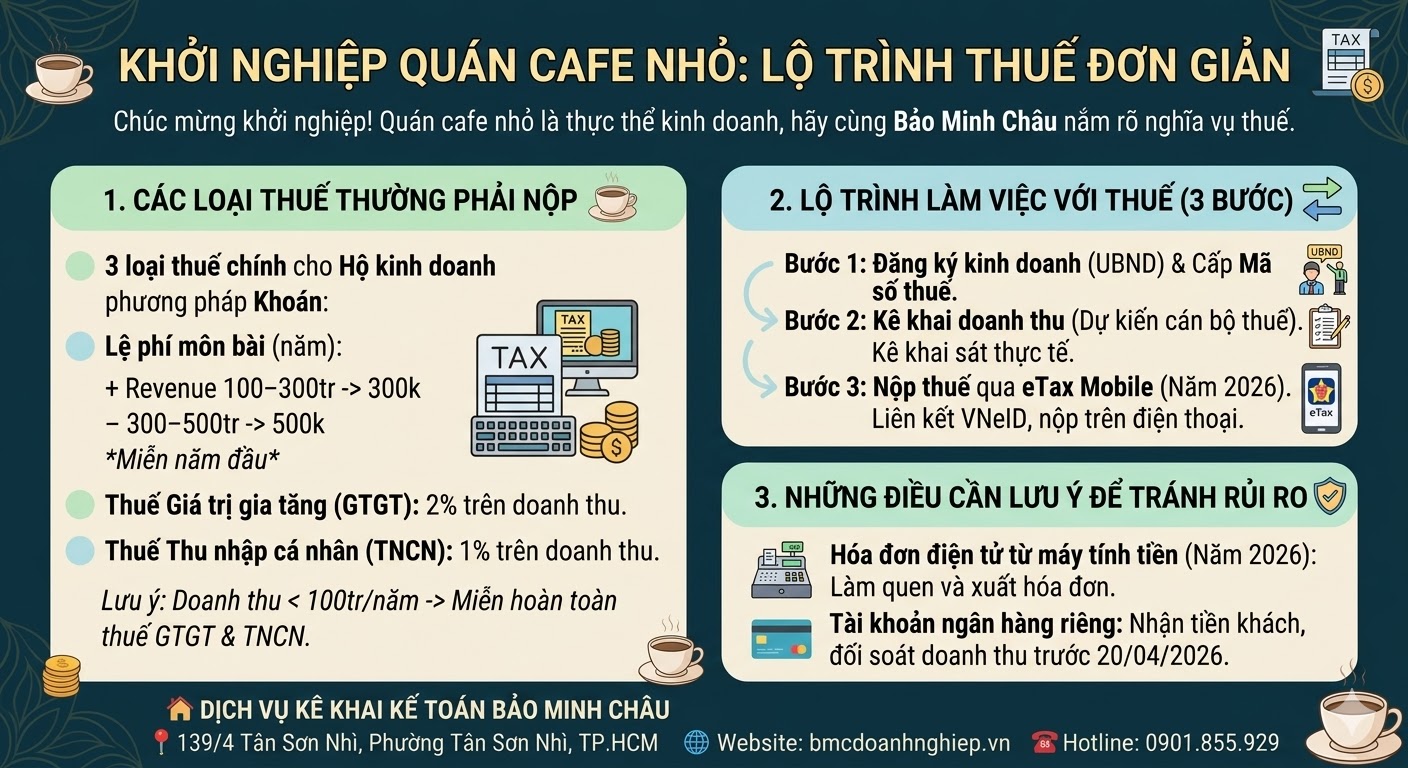 KHỞI NGHIỆP QUÁN CAFE NHỎ: LỘ TRÌNH THUẾ ĐƠN GIẢN