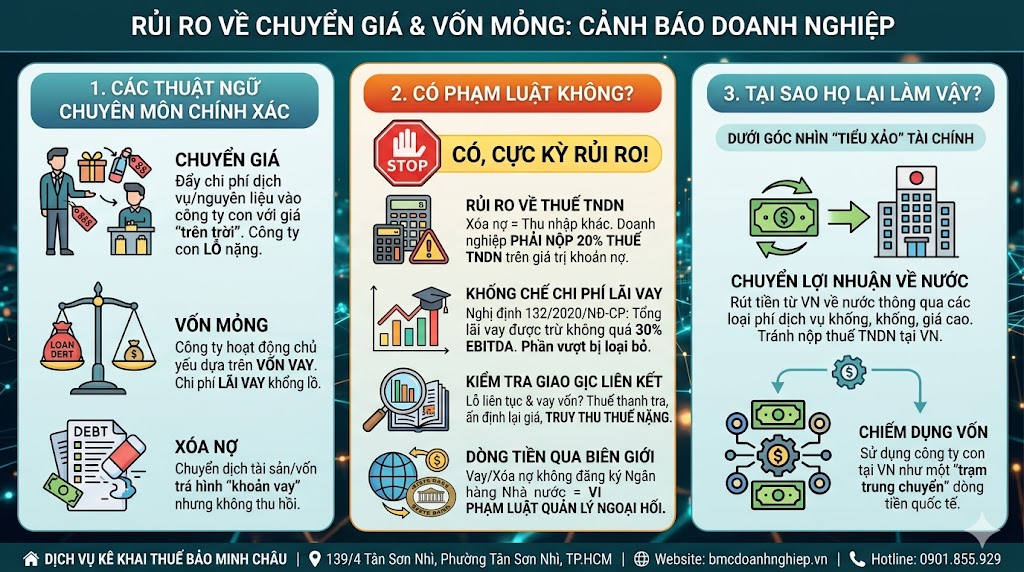RỦI RO VỀ CHUYỂN GIÁ &amp; VỐN MỎNG: CẢNH BÁO DOANH NGHIỆP