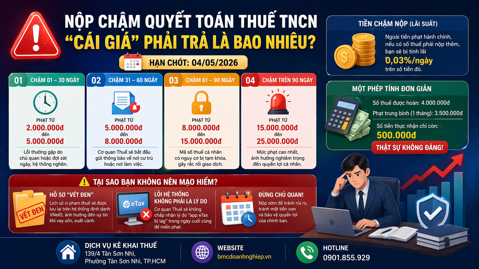 NỘP CHẬM QUYẾT TOÁN THUẾ TNCN "CÁI GIÁ" PHẢI TRẢ LÀ BAO NHIÊU