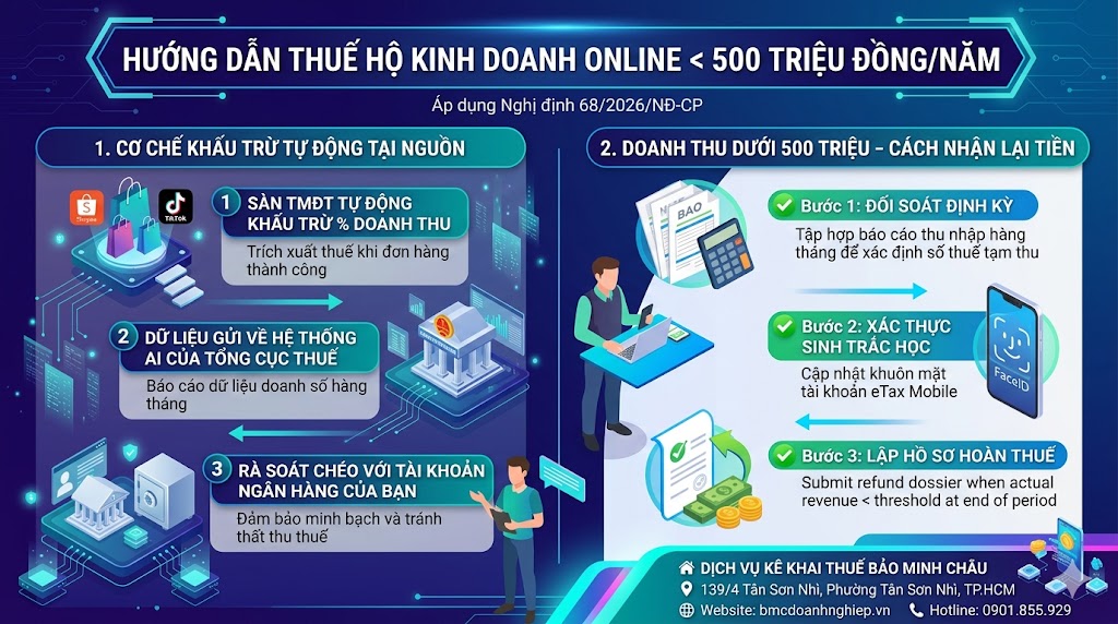 HƯỚNG DẪN THUẾ HKD ONLINE <500 TRIỆU ĐỒNG/NĂM