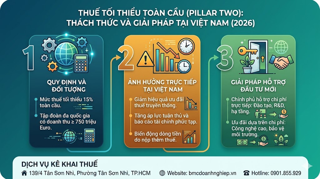 THUẾ TỐI THIỂU TOÀN CẦU (PILLAR TWO) THÁCH THỨC VÀ GIẢI PHÁP TẠI VIỆT NAM 2026
