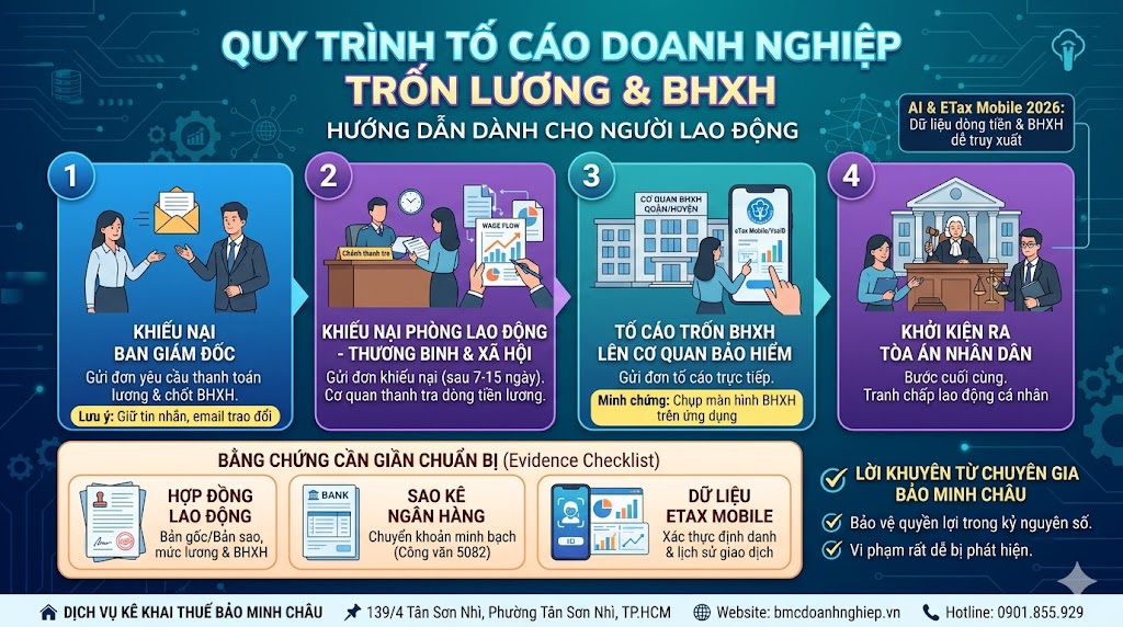 QUY TRÌNH TỐ CÁO DOANH NGHIỆP TRỐN LƯƠNG &amp; BHXN