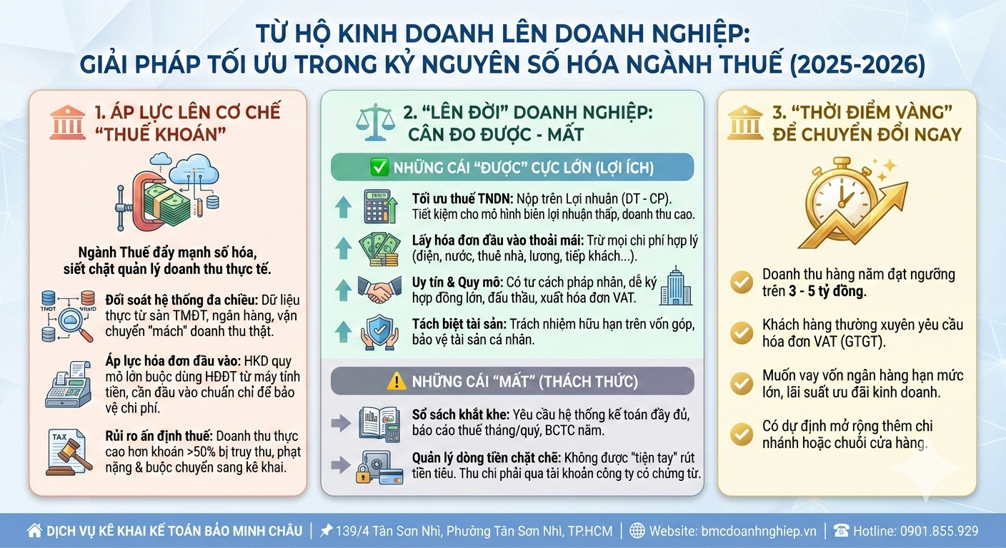 TỪ HKD LÊN DN: GIẢI PHÁP TỐI ƯU TRONG KỶ NGUYÊN SỐ NGÀNH THUẾ