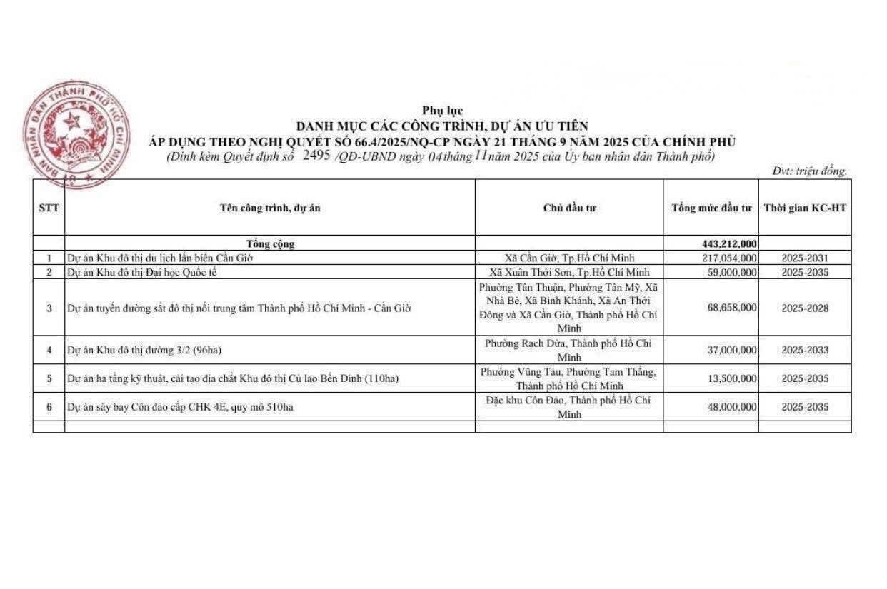 Cần Giờ chính thức nằm trong nhóm khu vực được ưu tiên phát triển hạ tầng mạnh nhất TP.HCM trong quy hoạch đầu tư trọng điểm giai đoạn 2025–2035